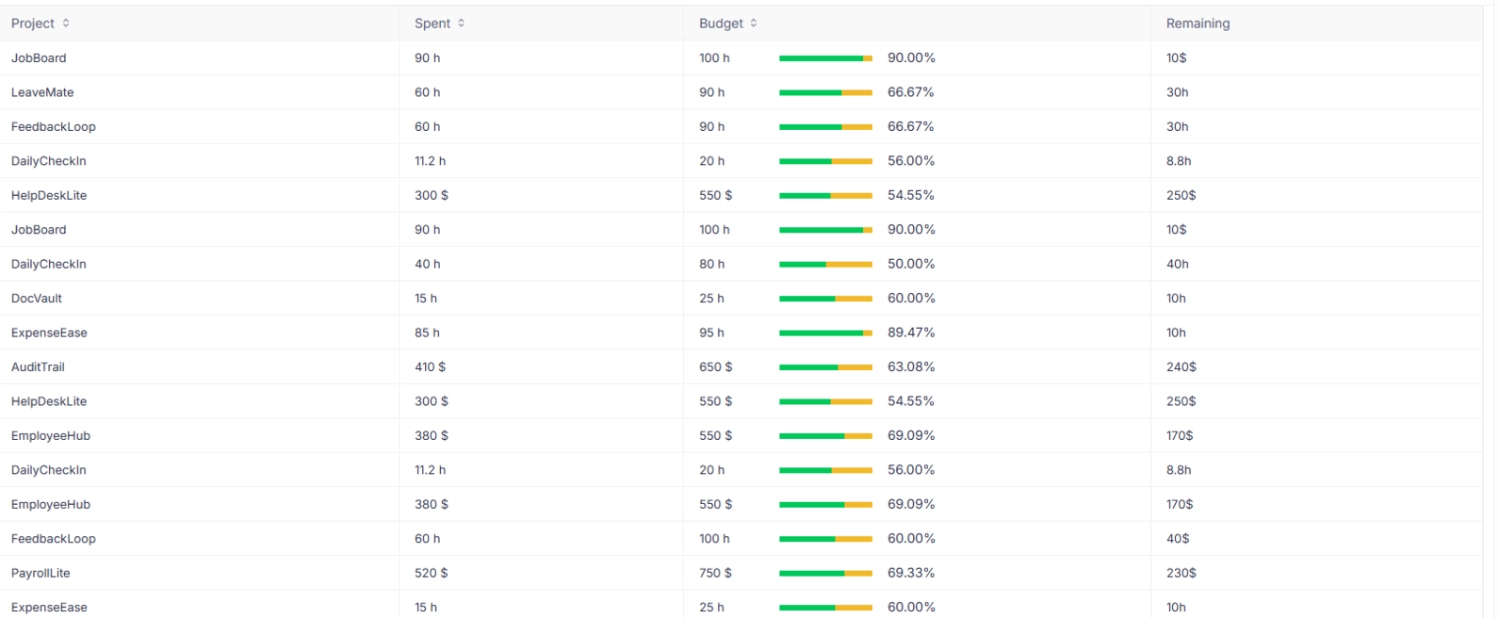 Track Project Costs and Budgets 